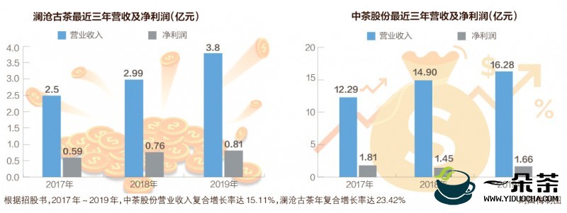 千亿茶叶市场无A股公司 中茶、澜沧古茶IPO能否破局