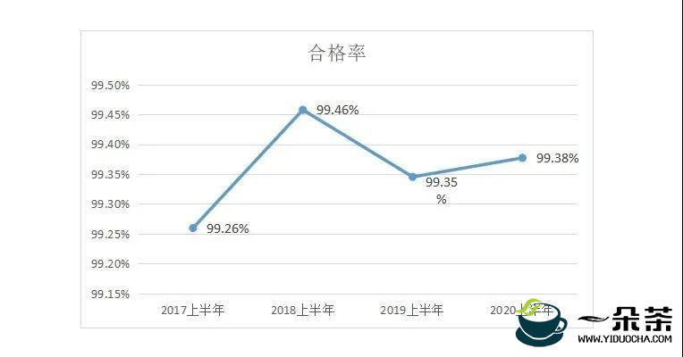 2020上半年茶叶及相关制品质量安全抽检简报