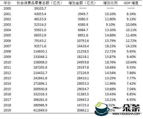 从近20年社会消费品零售总额和GDP增速，聊聊茶行业