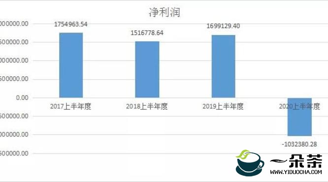 清铧股份2020上半年营收1867.65万，这些值得关注