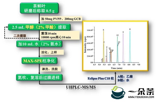 茶叶中赤霉酸检测技术与代谢行为研究取得新进展