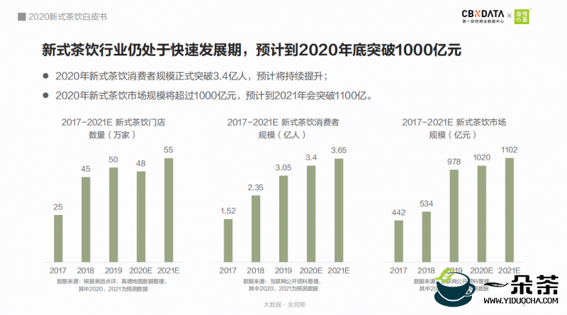 奈雪的茶发布《2020新式茶饮白皮书》 预测年底市场规模将突破1000亿元 