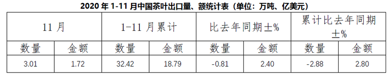 2020年1-11月中国茶叶出口情况简报