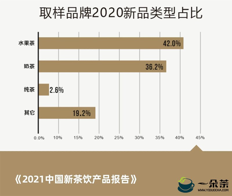 梳理全年700个新品，我们完成了《2021中国新茶饮产品报告》！