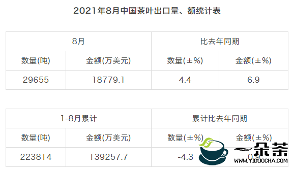 2021年8月中国茶叶进出口数据