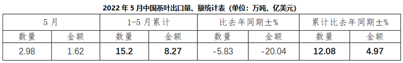 2022年5月中国茶叶出口情况简报