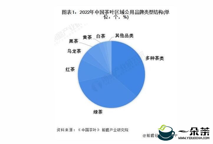 2022 年中国茶产业市场现状与竞争格局分析 江浙茶叶品牌突出