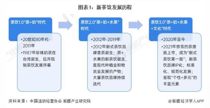 2023 年中国新茶饮行业市场现状分析 3.0 时代市场趋于“成熟”