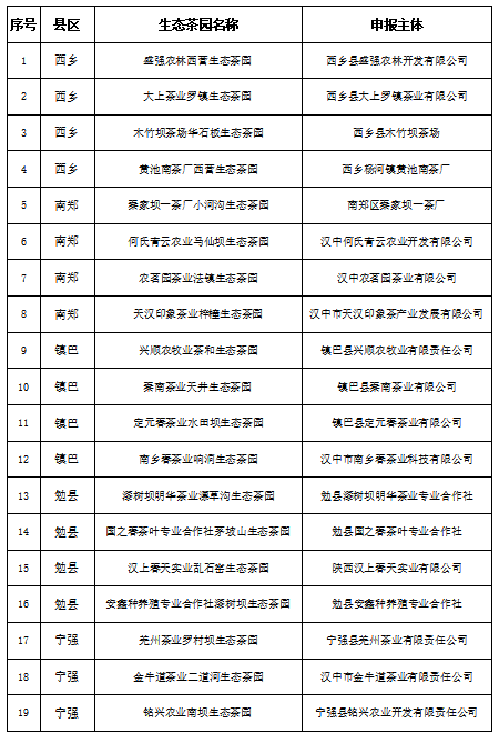 第三批汉中生态茶园名单公示