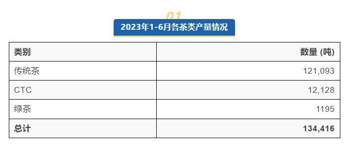 斯里兰卡2023年上半年茶叶生产及出口简况