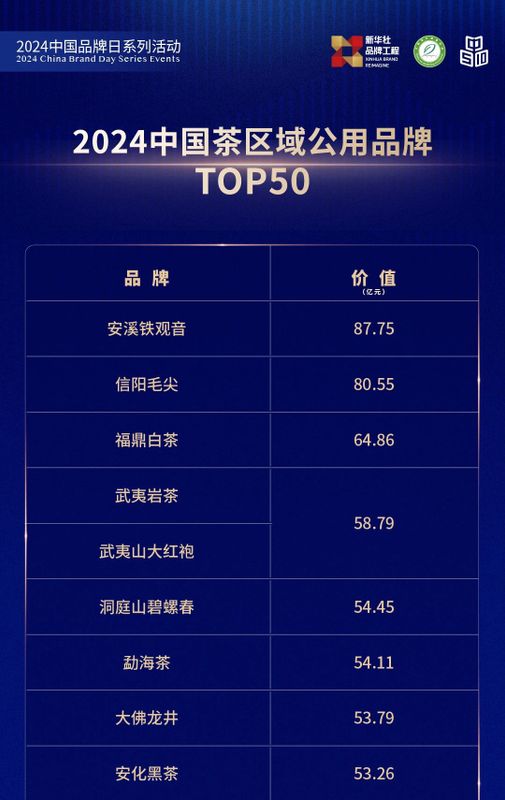 2024中国茶品牌TOP50正式发布！